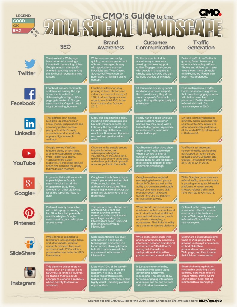 CMO Guide to Social Media Platforms