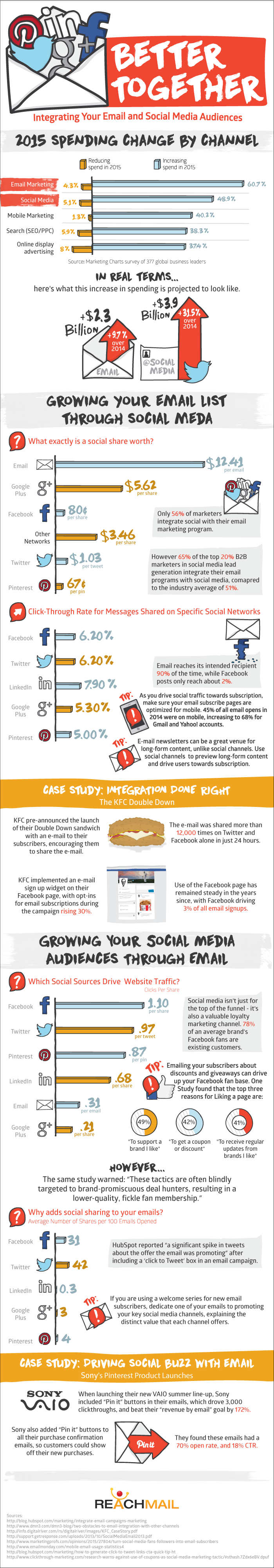 E-Mail und Social Media Marketing: Infografik